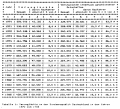 Table 1: People injured in crashes in the Federal Republic of Germany, 1970 through 1985