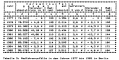 Table 5: Bicycle crashes in Berlin, 1977 through 1985