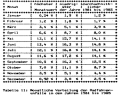 Table 11: Percentages of bicycle crashes by month, 1981 through 1985