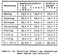 Table 14: Percentages of crashes, by day of the week, year and crash type