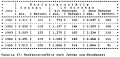 Table 27: Bicycle crashes by year and type of street