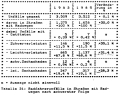 Table 31: Bicycle crashes on streets with sidepaths, by most serious consequence