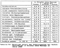 Table 52: Percentages of causes of bicycle crashes on streets without sidepaths in 1985