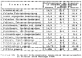 Table 53:  Average severity for specified causes on streets without sidepaths, 1985