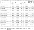 Table 60: Bicycle crashes in 1983 and 1985, by district